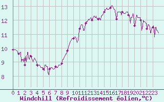 Courbe du refroidissement olien pour Vichy (03)