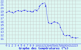 Courbe de tempratures pour Nancy - Ochey (54)