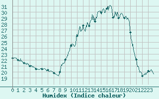 Courbe de l'humidex pour Metz (57)