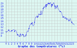 Courbe de tempratures pour Vernines (63)