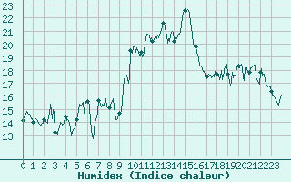 Courbe de l'humidex pour Alistro (2B)