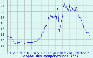 Courbe de tempratures pour Gourdon (46)