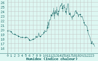 Courbe de l'humidex pour Blois (41)