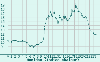 Courbe de l'humidex pour Lr (18)