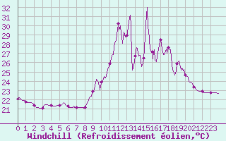 Courbe du refroidissement olien pour Biscarrosse (40)