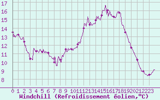 Courbe du refroidissement olien pour Cap Gris-Nez (62)