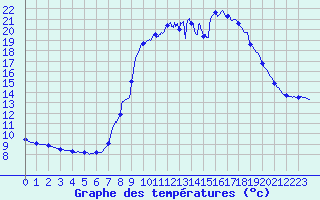 Courbe de tempratures pour Linthal (68)