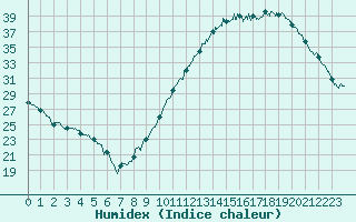 Courbe de l'humidex pour Cognac (16)
