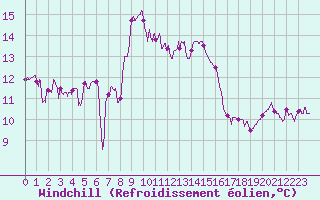 Courbe du refroidissement olien pour Cap Sagro (2B)