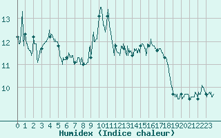 Courbe de l'humidex pour Cherbourg (50)