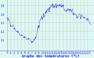Courbe de tempratures pour Saint-Vaast-la-Hougue (50)