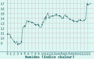 Courbe de l'humidex pour Muret (31)