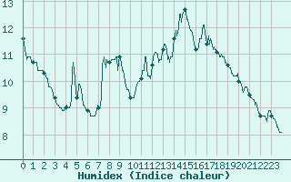 Courbe de l'humidex pour Pointe de Socoa (64)