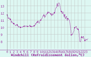 Courbe du refroidissement olien pour La Rochelle - Aerodrome (17)