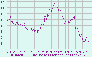 Courbe du refroidissement olien pour Albert-Bray (80)
