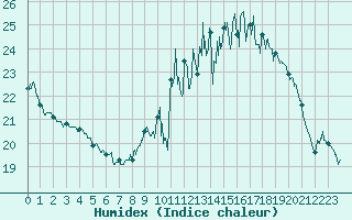 Courbe de l'humidex pour Nevers (58)