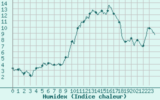 Courbe de l'humidex pour Colmar (68)