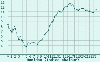Courbe de l'humidex pour Chartres (28)