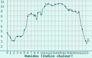 Courbe de l'humidex pour Carpentras (84)