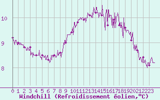 Courbe du refroidissement olien pour Cap Gris-Nez (62)