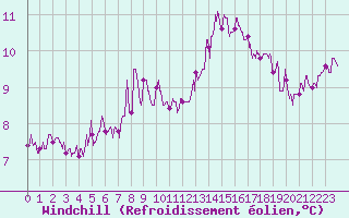 Courbe du refroidissement olien pour La Roche-sur-Yon (85)