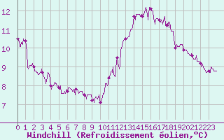 Courbe du refroidissement olien pour Le Havre - Octeville (76)