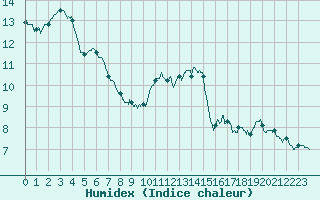 Courbe de l'humidex pour Saint Nicolas des Biefs (03)