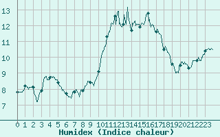 Courbe de l'humidex pour Caen (14)