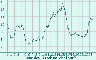 Courbe de l'humidex pour Pointe de Chassiron (17)