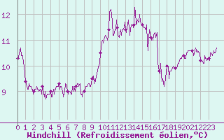 Courbe du refroidissement olien pour La Rochelle - Aerodrome (17)