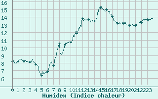 Courbe de l'humidex pour Saint-Andr-de-Sangonis (34)