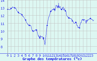 Courbe de tempratures pour Nantes (44)