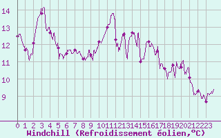 Courbe du refroidissement olien pour Ile du Levant (83)