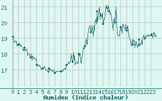 Courbe de l'humidex pour Cap de la Hve (76)