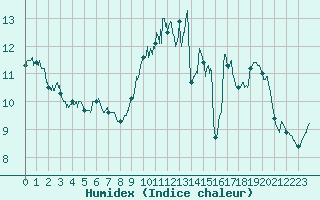 Courbe de l'humidex pour Angers-Beaucouz (49)
