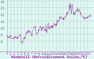 Courbe du refroidissement olien pour Cap Gris-Nez (62)