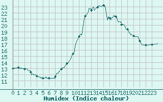 Courbe de l'humidex pour Pointe de Socoa (64)