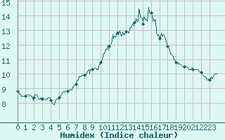 Courbe de l'humidex pour Lannion (22)