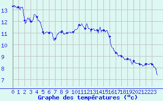 Courbe de tempratures pour Le Pertuis (43)