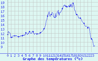 Courbe de tempratures pour Vina (66)