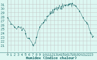 Courbe de l'humidex pour Bziers Cap d'Agde (34)