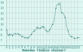 Courbe de l'humidex pour Saint-Dizier (52)