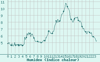 Courbe de l'humidex pour Embrun (05)