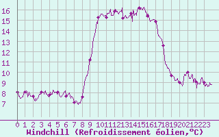 Courbe du refroidissement olien pour Solenzara - Base arienne (2B)