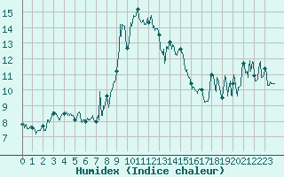 Courbe de l'humidex pour Chambry / Aix-Les-Bains (73)