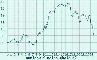 Courbe de l'humidex pour Orange (84)