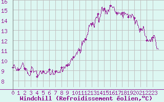 Courbe du refroidissement olien pour Cap de la Hve (76)