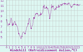 Courbe du refroidissement olien pour Ile Rousse (2B)