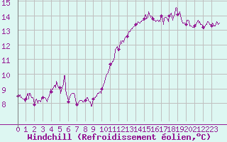 Courbe du refroidissement olien pour Le Bourget (93)