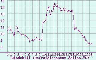 Courbe du refroidissement olien pour Chteau-Chinon (58)